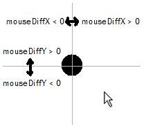 From the player, upper left quadrant has positive y but negative x, in the upper right both are positive, bottom left both are negative and in the bottom right the x difference is positive but the y negative